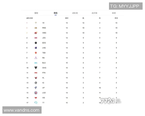 BLG战队在S15LOL世界冠军杯积分榜中以87分稳居第一名 BLG战队在S15LOL世界冠军杯积分榜中以87分稳居第一名